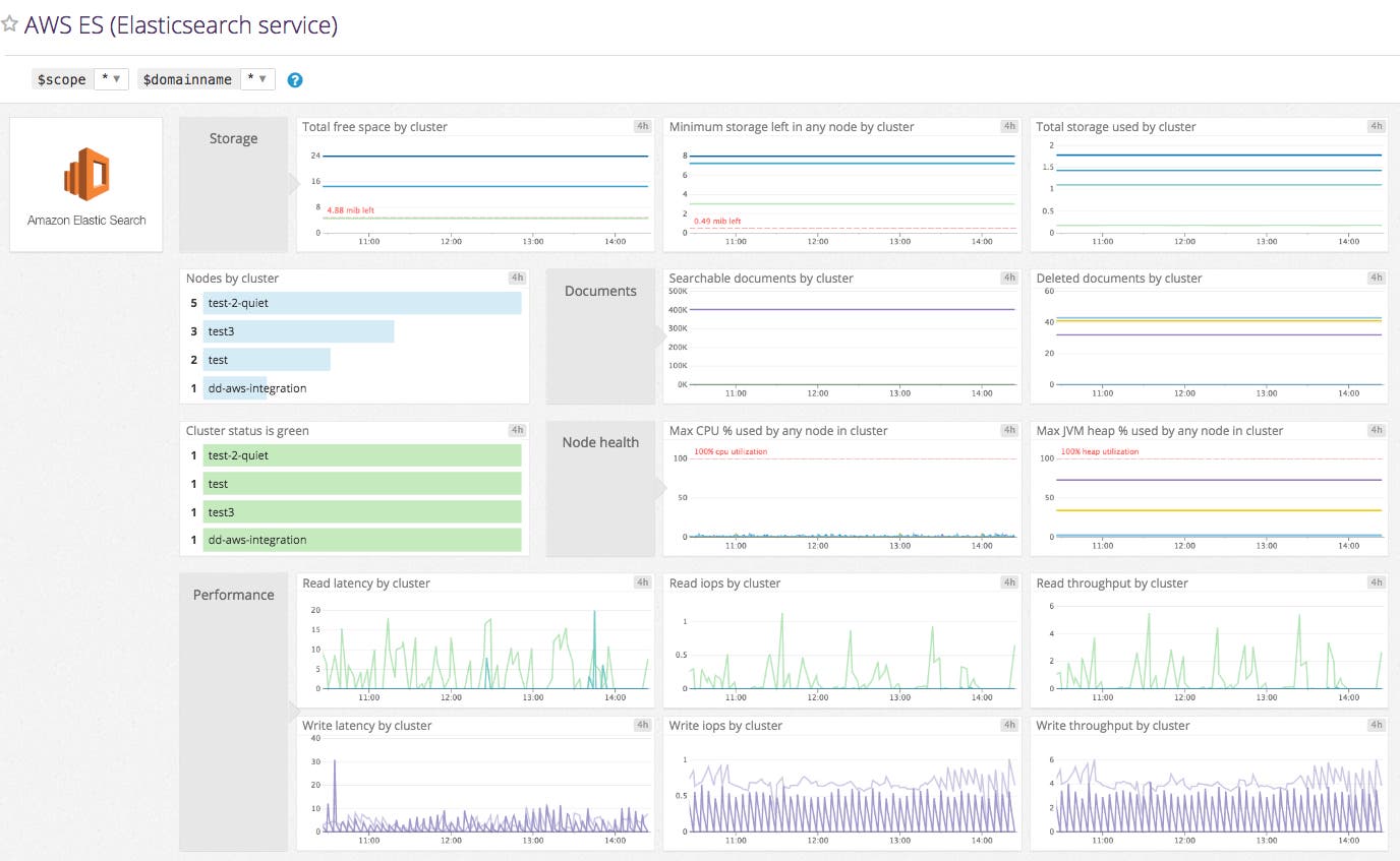 Amazon Elasticsearch Service default dashboard Amazon Elasticsearch Service default dashboard