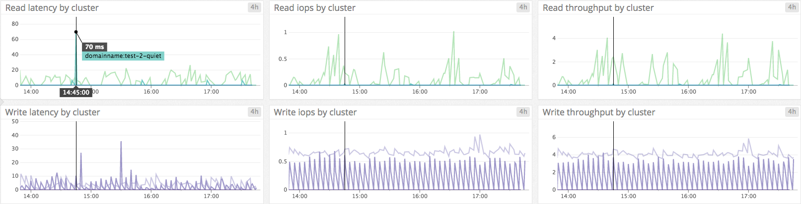 Amazon ES read and write latency metrics