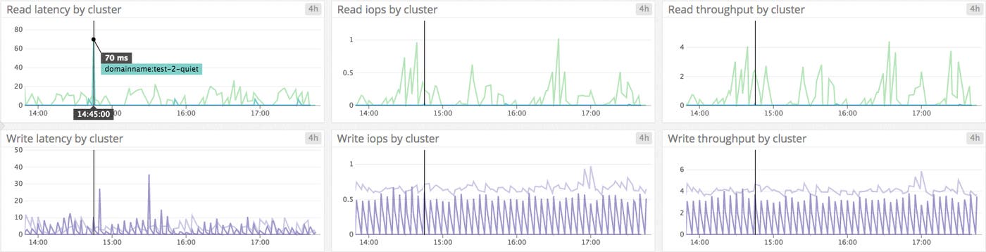 Amazon ES read and write latency metrics Amazon ES read and write latency metrics