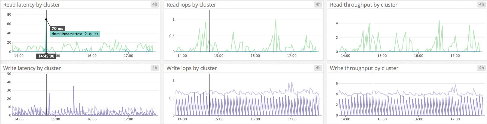 Amazon ES read and write latency metrics Amazon ES read and write latency metrics