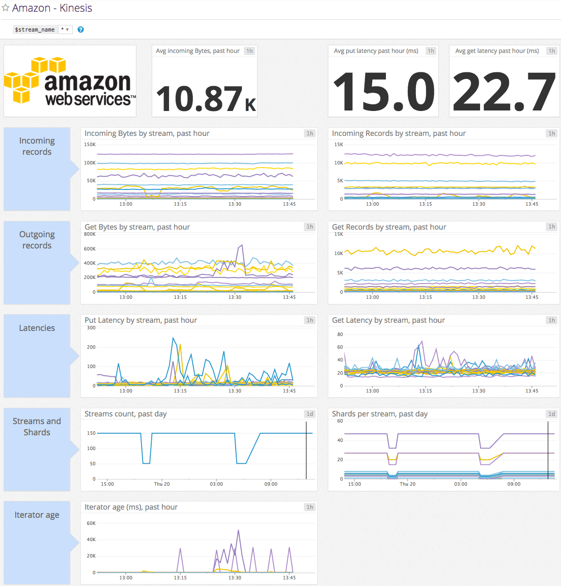 Kinesis dashboard on Datadog
