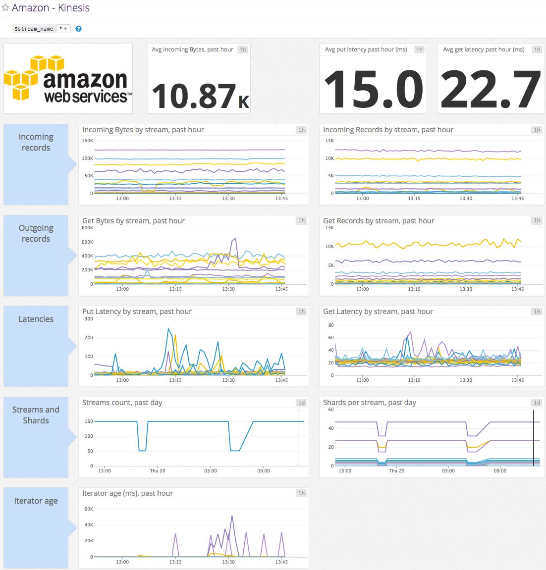Kinesis dashboard on Datadog Kinesis dashboard on Datadog