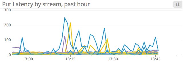 Kinesis put latency graph Kinesis put latency graph