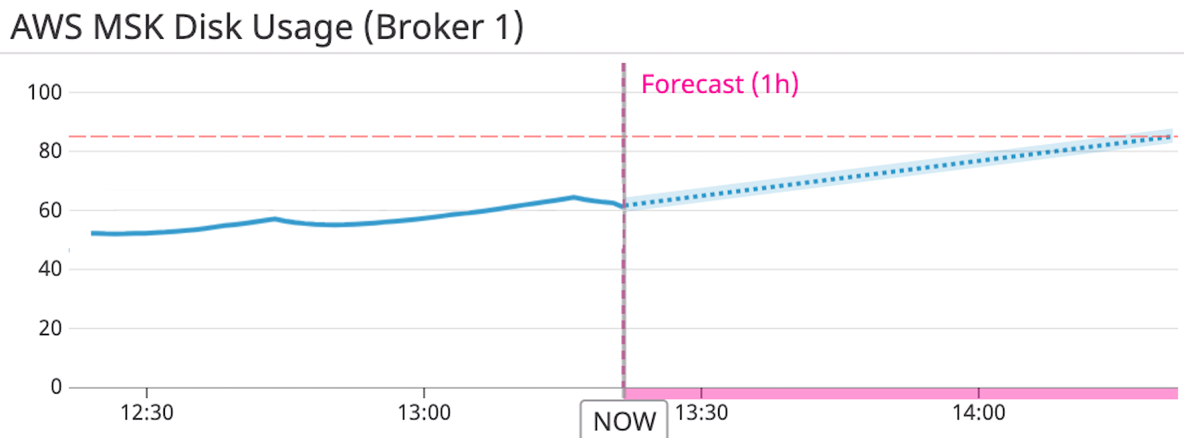 Datadog forecasts will alert you before your infrastructure reaches critical condition.