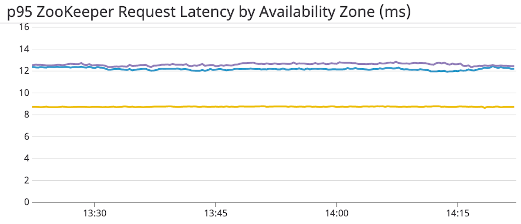 Track ZooKeeper Latency to ensure the health of your cluster.