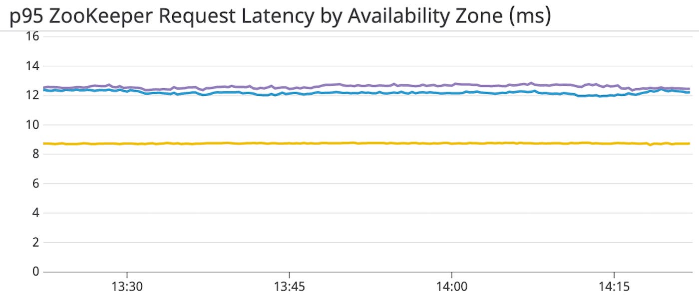 Track ZooKeeper Latency to ensure the health of your cluster. Track ZooKeeper Latency to ensure the health of your cluster.