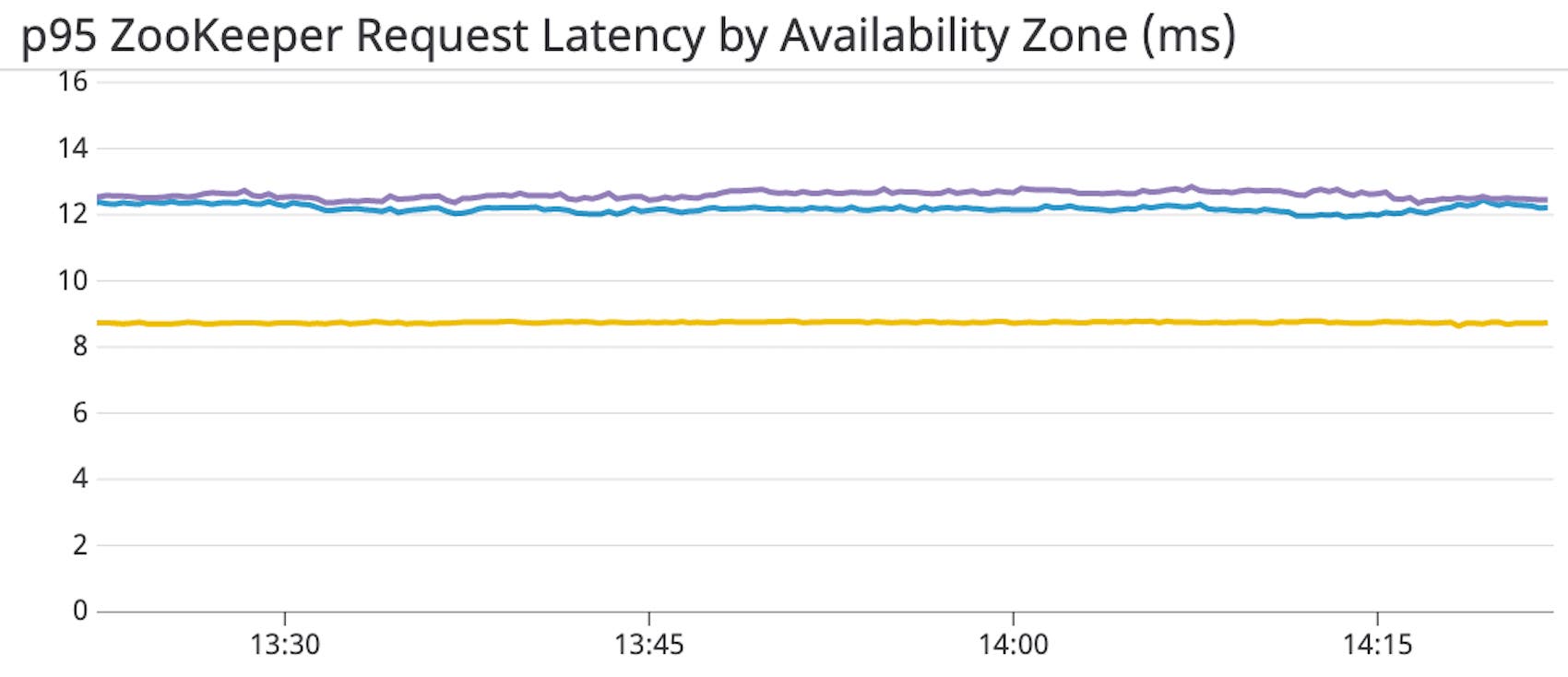 Track ZooKeeper Latency to ensure the health of your cluster. Track ZooKeeper Latency to ensure the health of your cluster.
