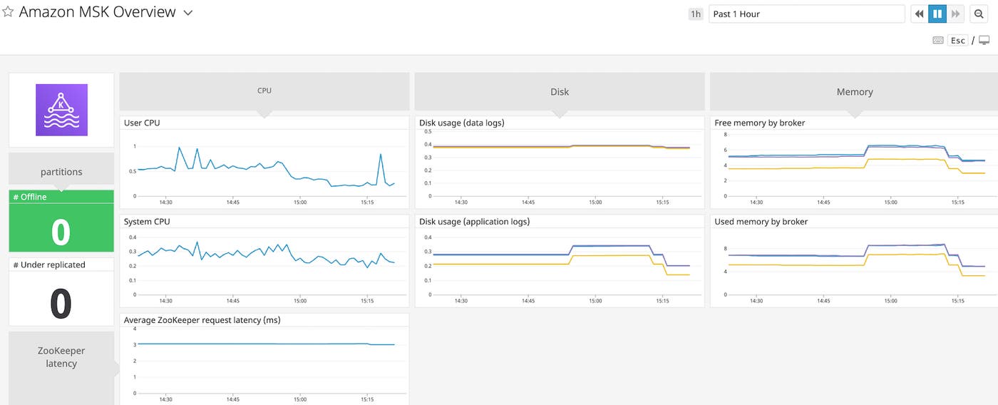 Amazon MSK dashboard on Datadog Amazon MSK dashboard on Datadog