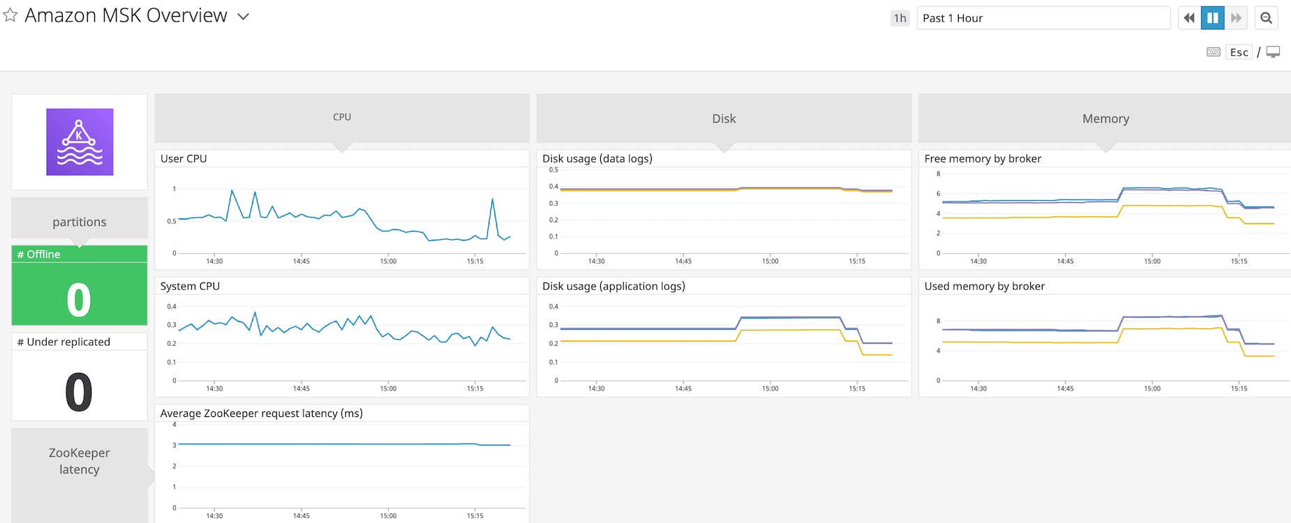 Amazon MSK dashboard on Datadog Amazon MSK dashboard on Datadog