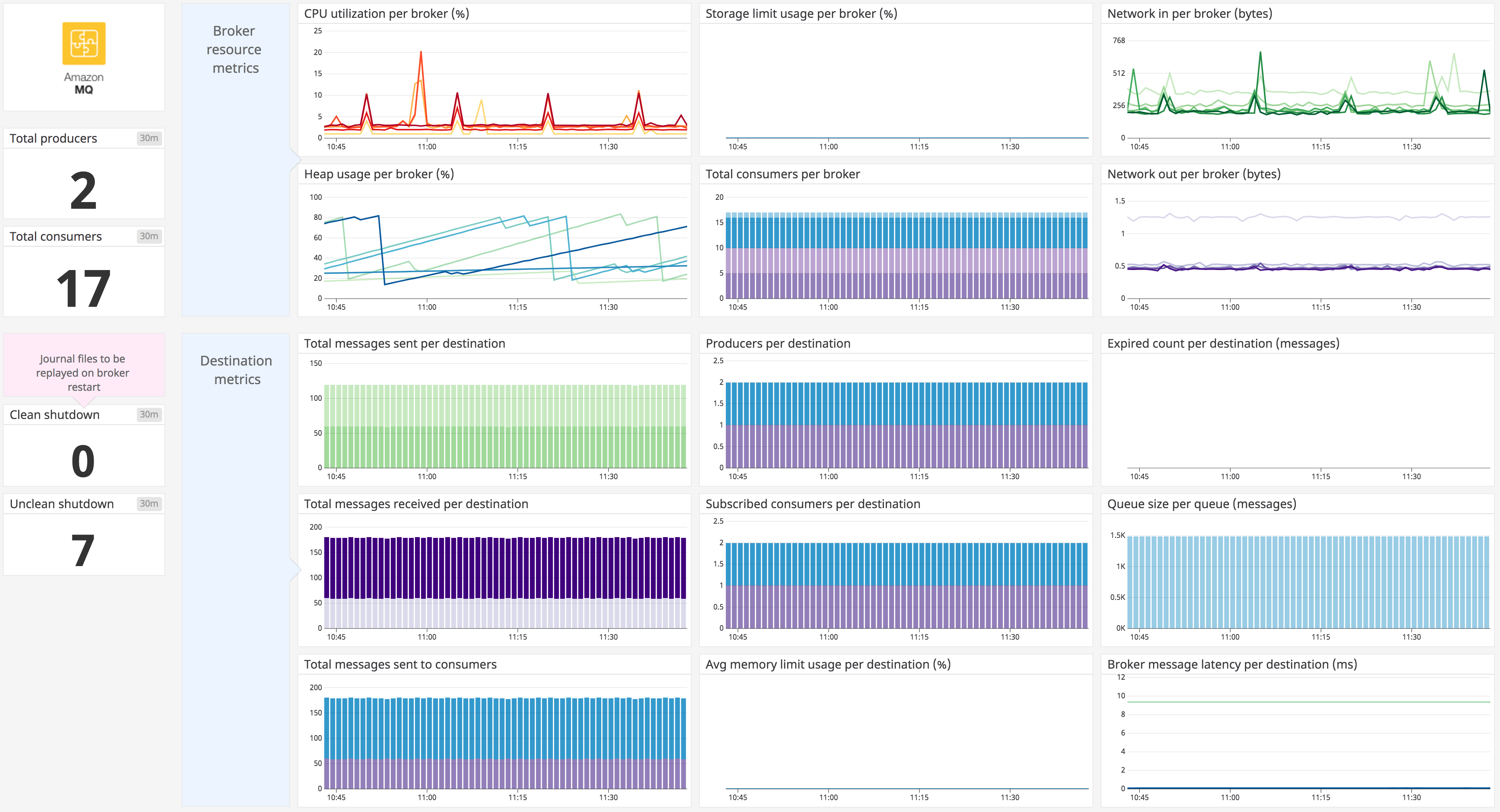 Datadog's Amazon MQ dashboard