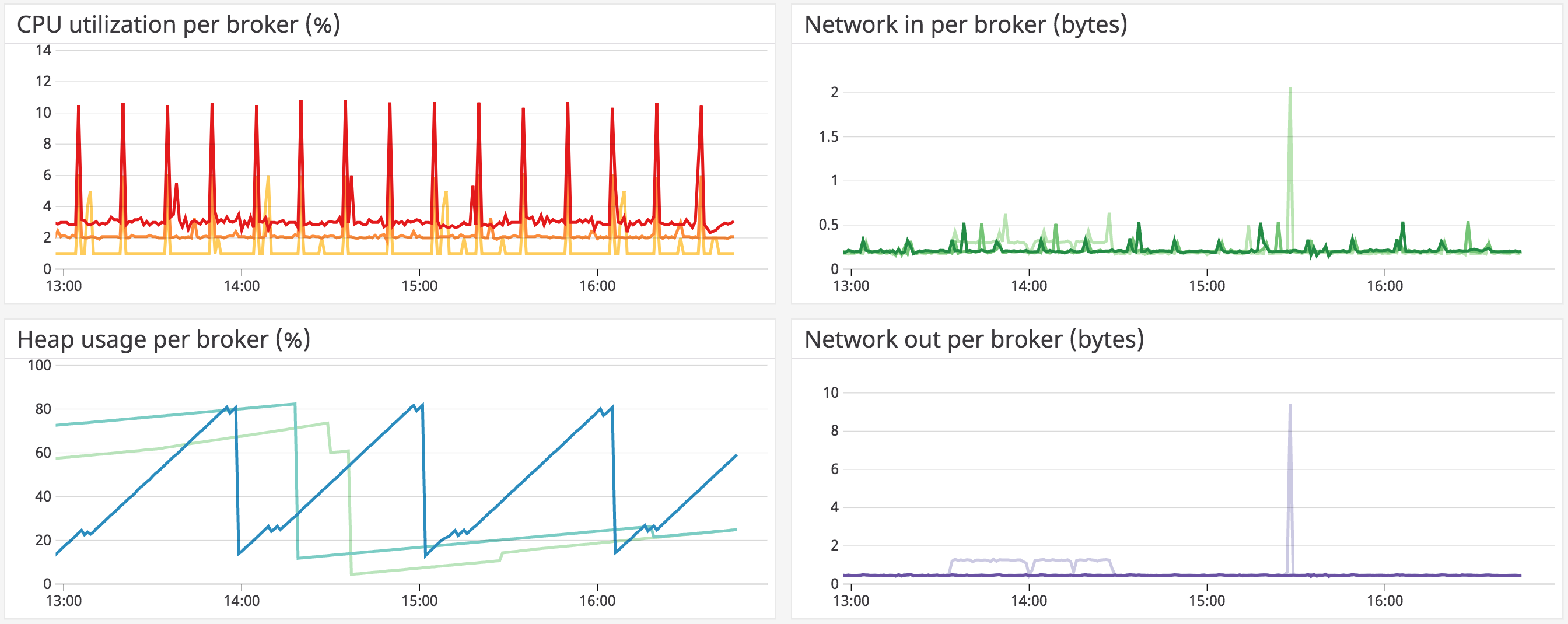 Amazon MQ resource metric graphs