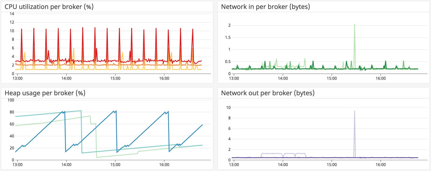 Amazon MQ resource metric graphs Amazon MQ resource metric graphs