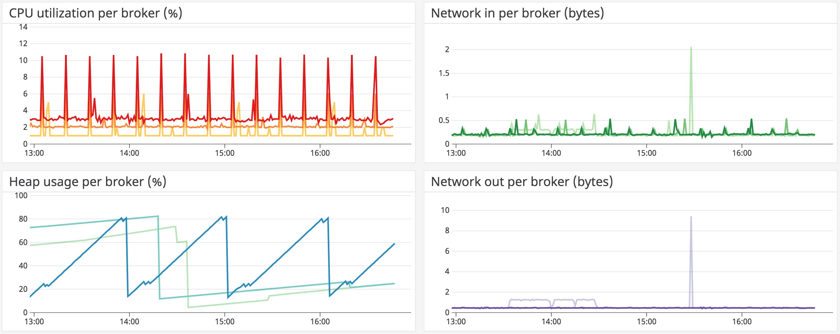 Amazon MQ resource metric graphs Amazon MQ resource metric graphs