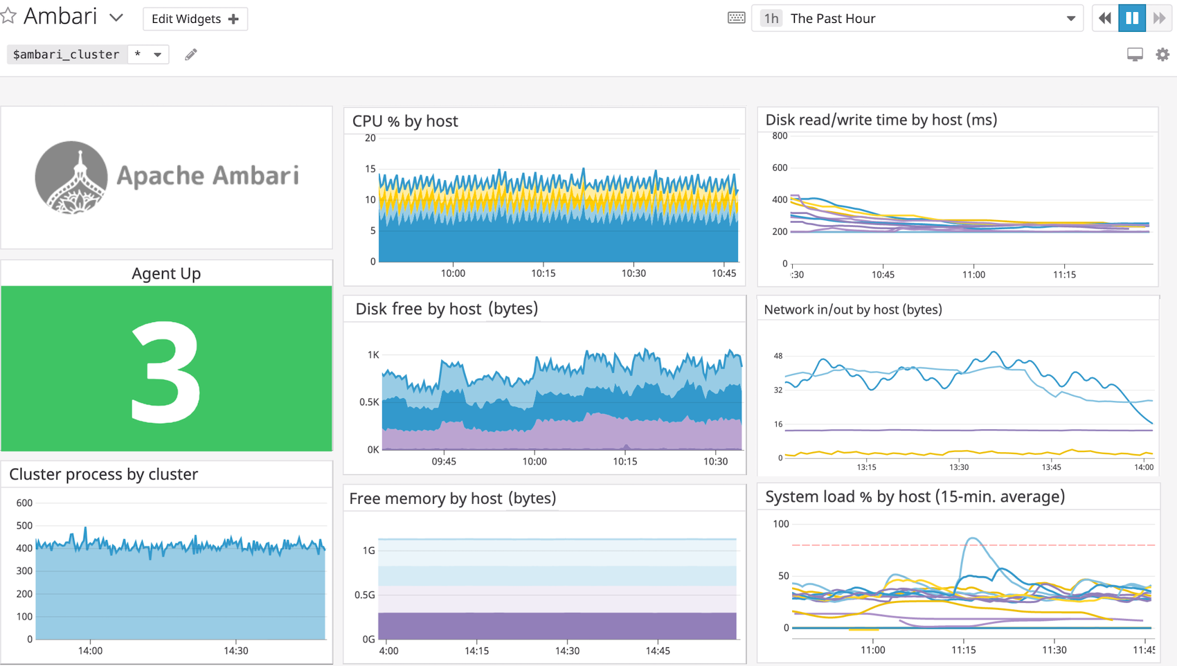 a customizable Ambari dashboard