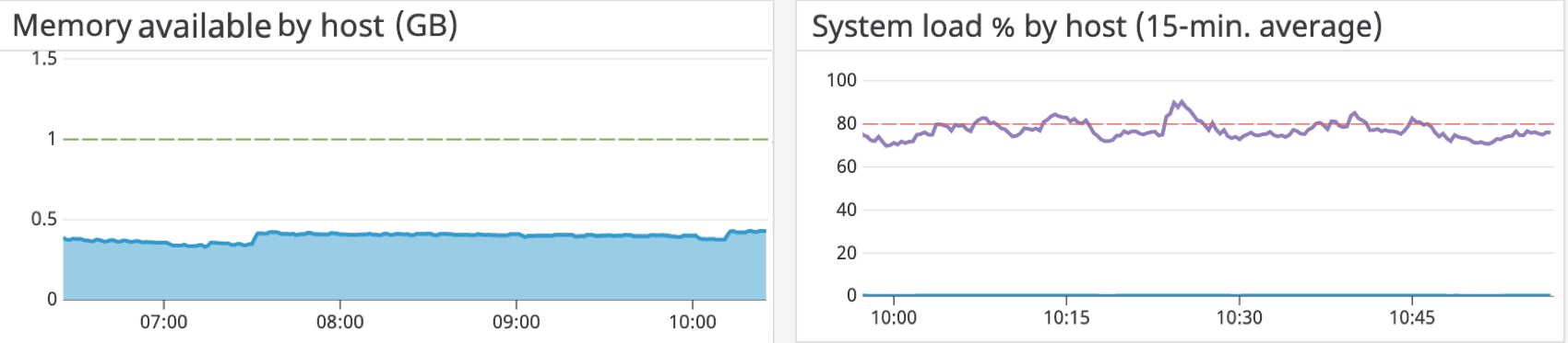 ambari timeseries with low memory and high system load averages