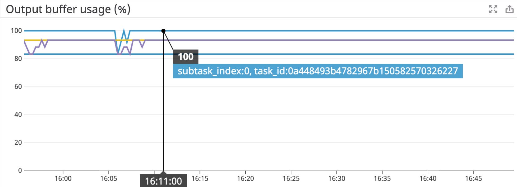 The output buffer usage of this subtask is consistently 100 percent, which means that it is backpressured The output buffer usage of this subtask is consistently 100 percent, which means that it is backpressured