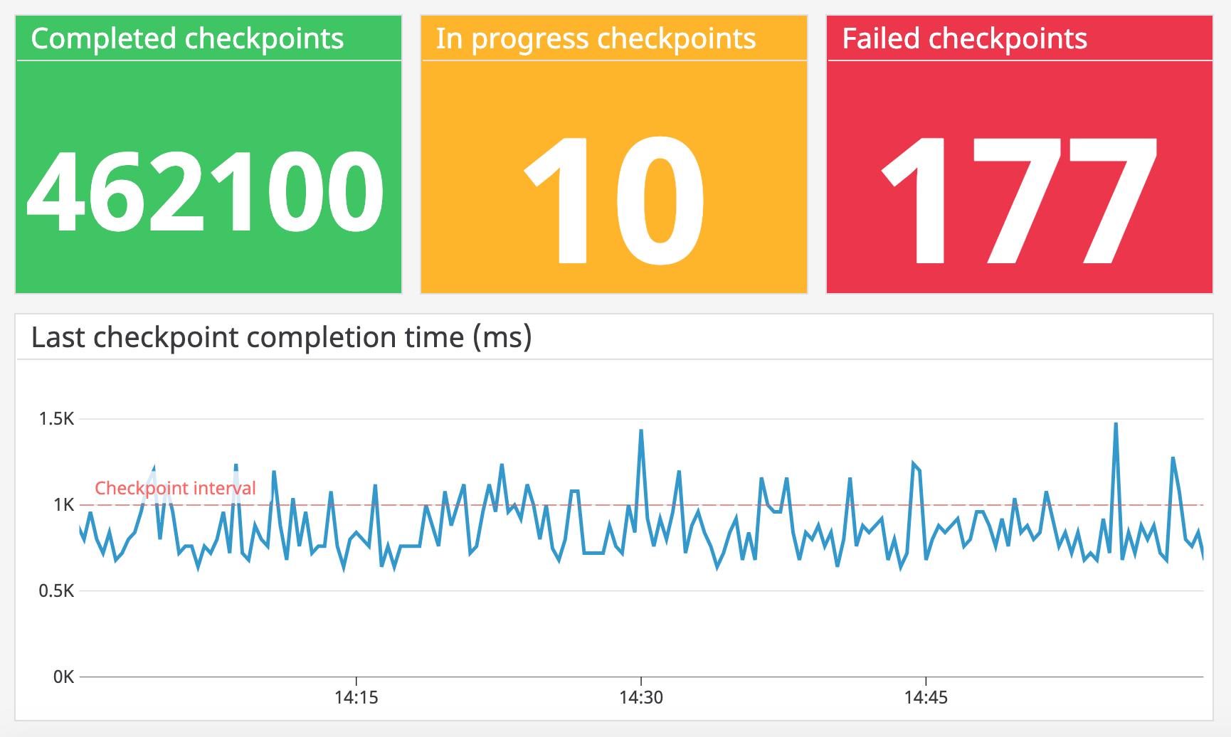 Track checkpoint-related metrics including any successes, failures, and completion time