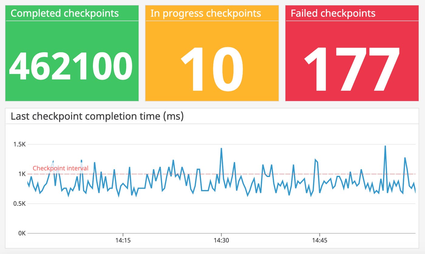 Track checkpoint-related metrics including any successes, failures, and completion time Track checkpoint-related metrics including any successes, failures, and completion time