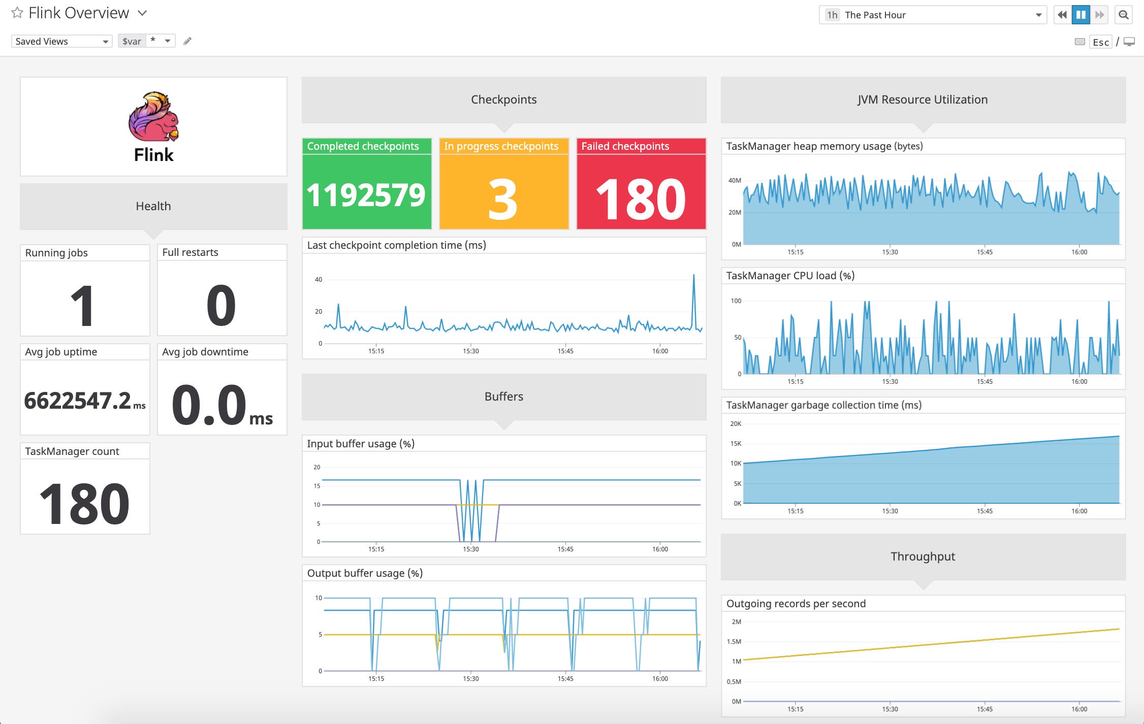Datadog displays key Apache Flink metrics in a customizable out-of-the-box dashboard. Datadog displays key Apache Flink metrics in a customizable out-of-the-box dashboard.