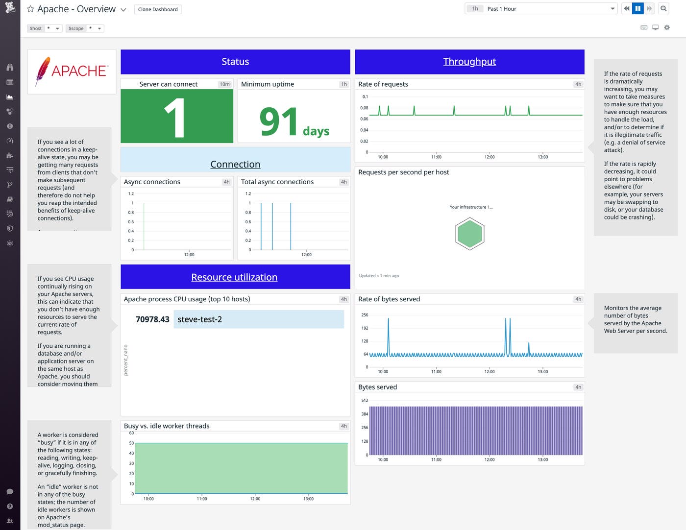 Apache default dashboard in Datadog Apache default dashboard in Datadog