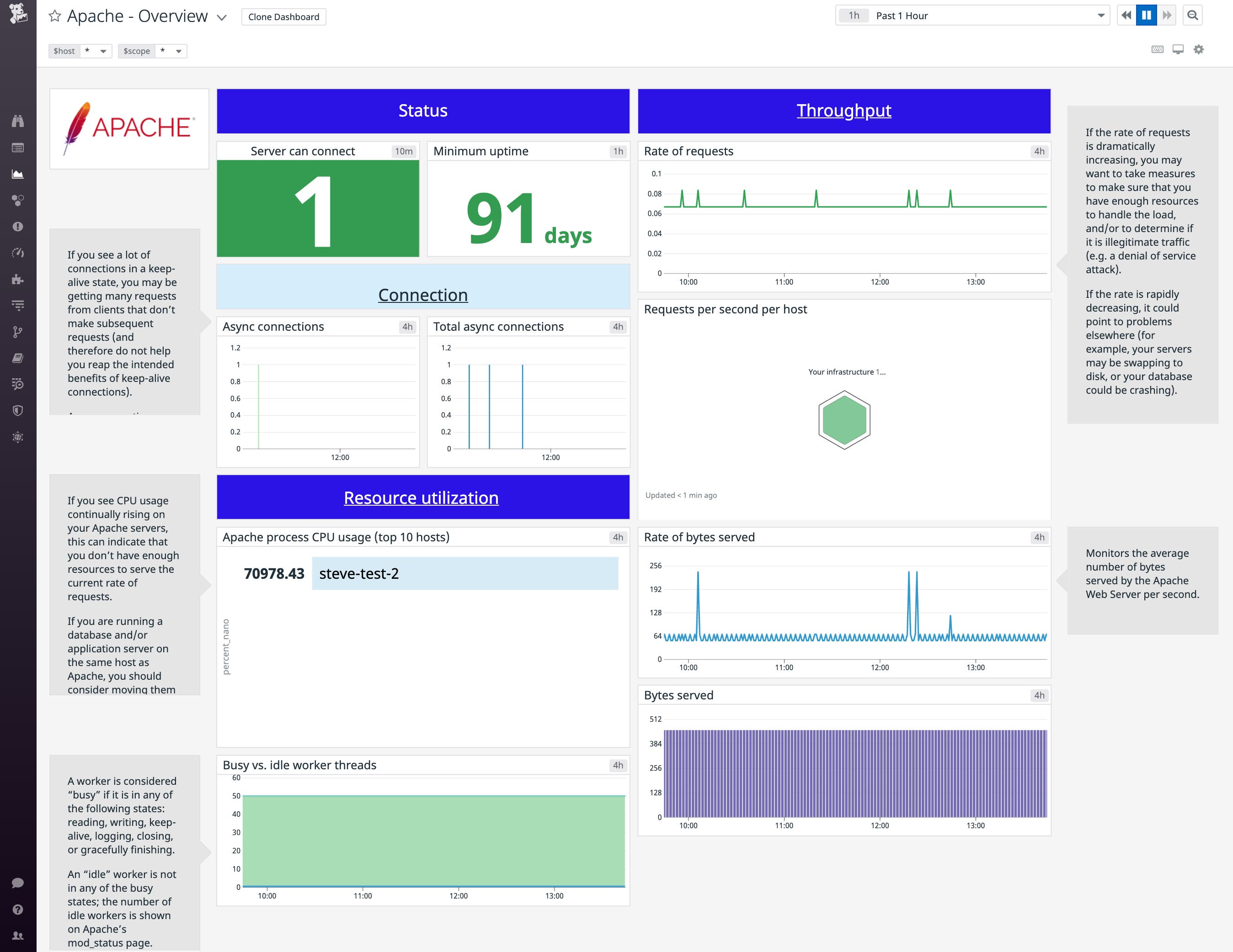 Apache default dashboard in Datadog Apache default dashboard in Datadog