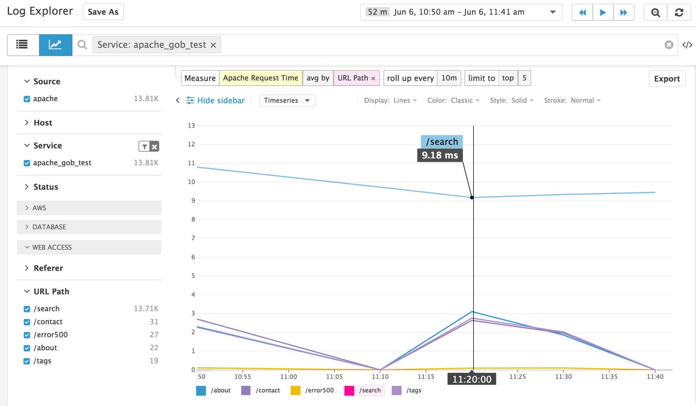 Monitor Apache Datadog: toplist of request processing time Monitor Apache Datadog: toplist of request processing time