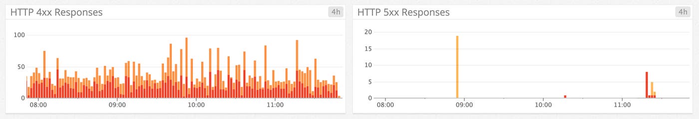 Application Load Balancer responses Application Load Balancer responses