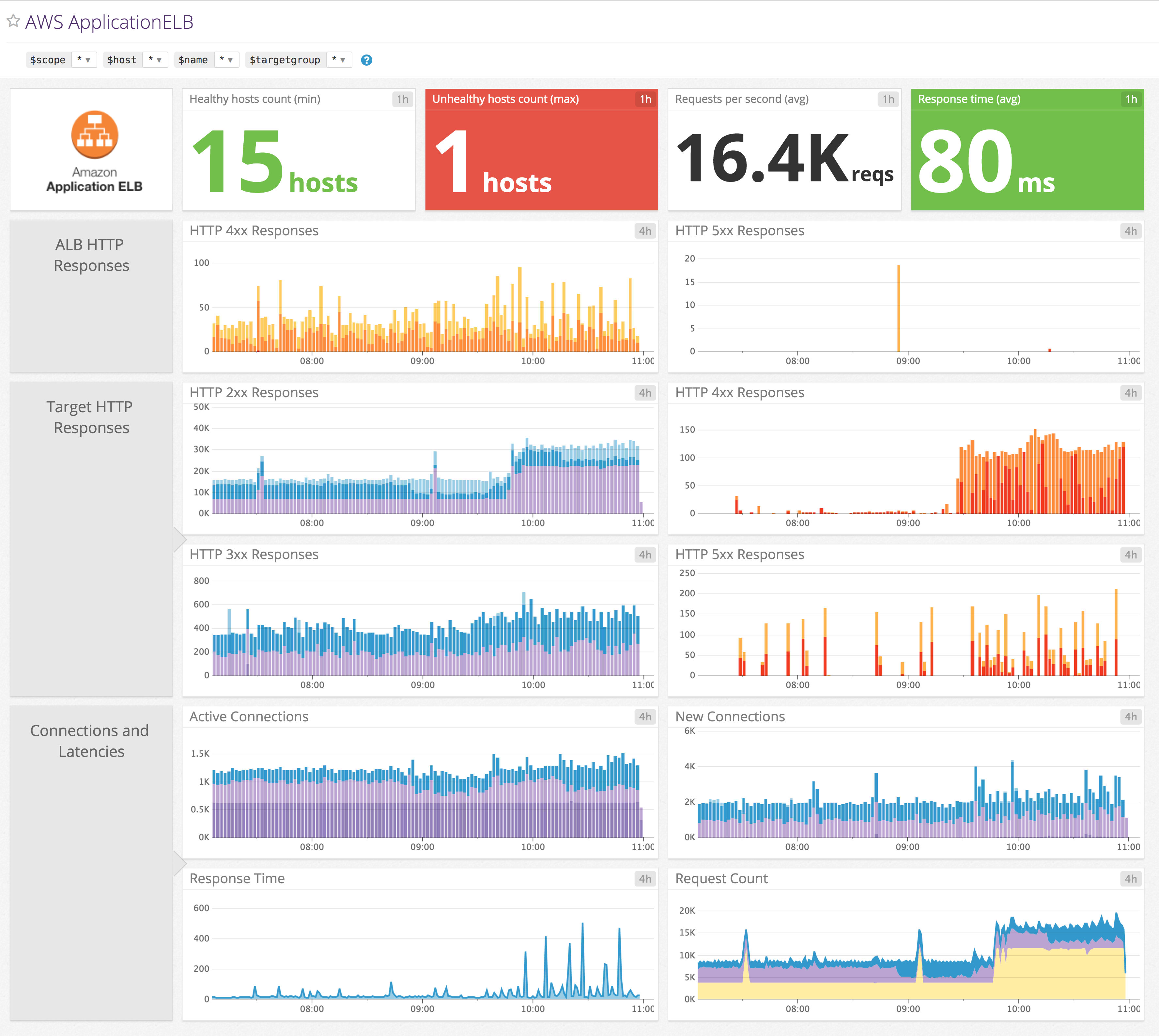 Application Load Balancer Datadog integration overview