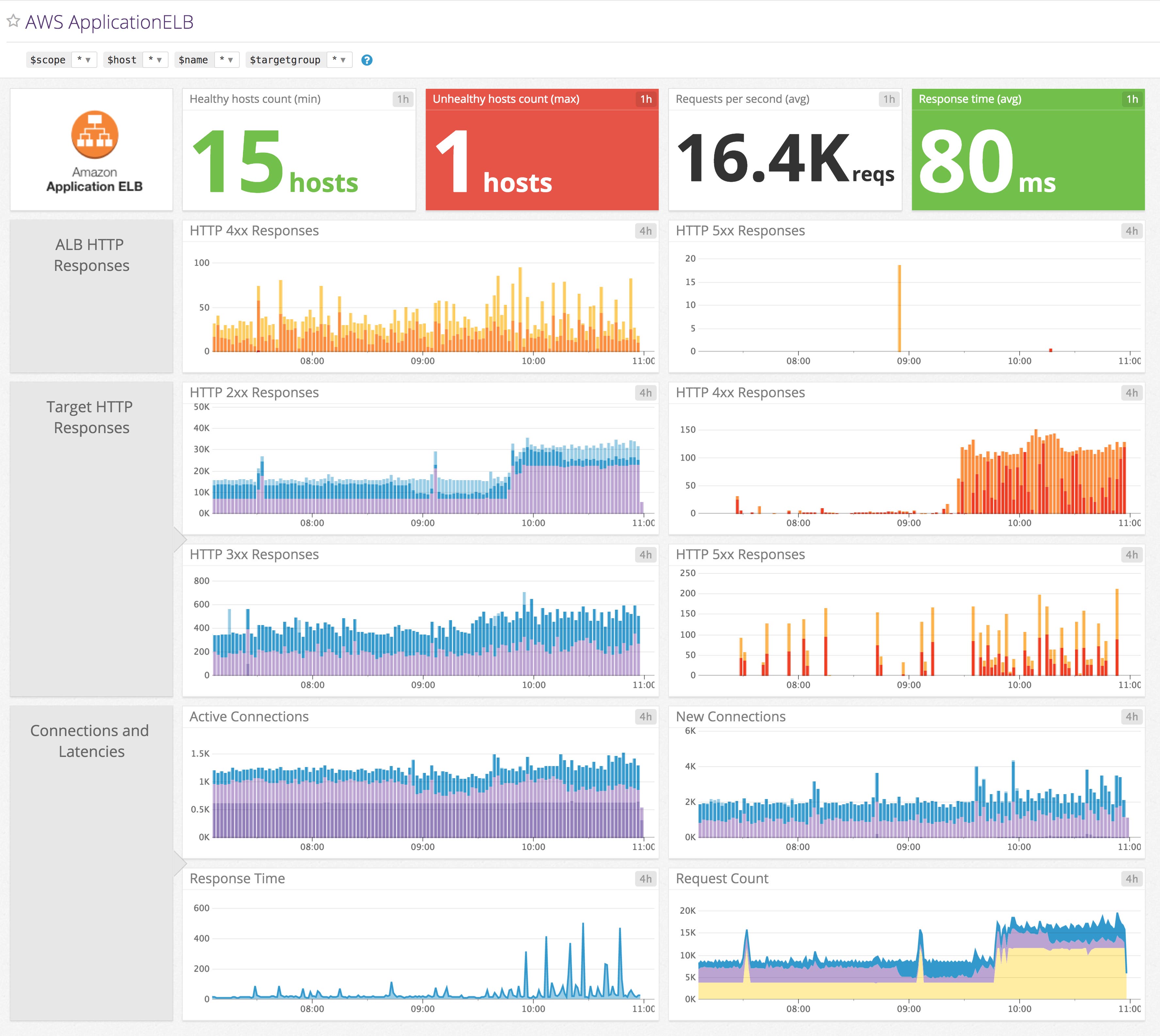 Application Load Balancer Datadog integration overview Application Load Balancer Datadog integration overview