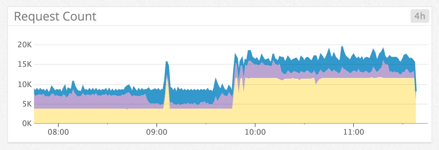 Application Load Balancer request count Application Load Balancer request count
