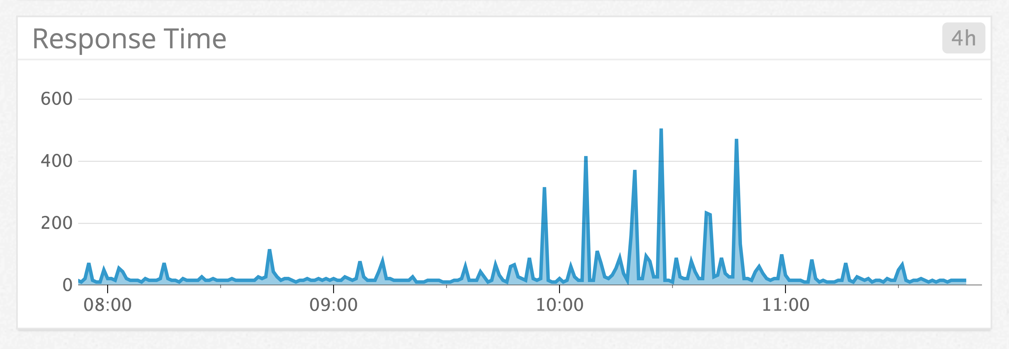 Application Load Balancer target response time