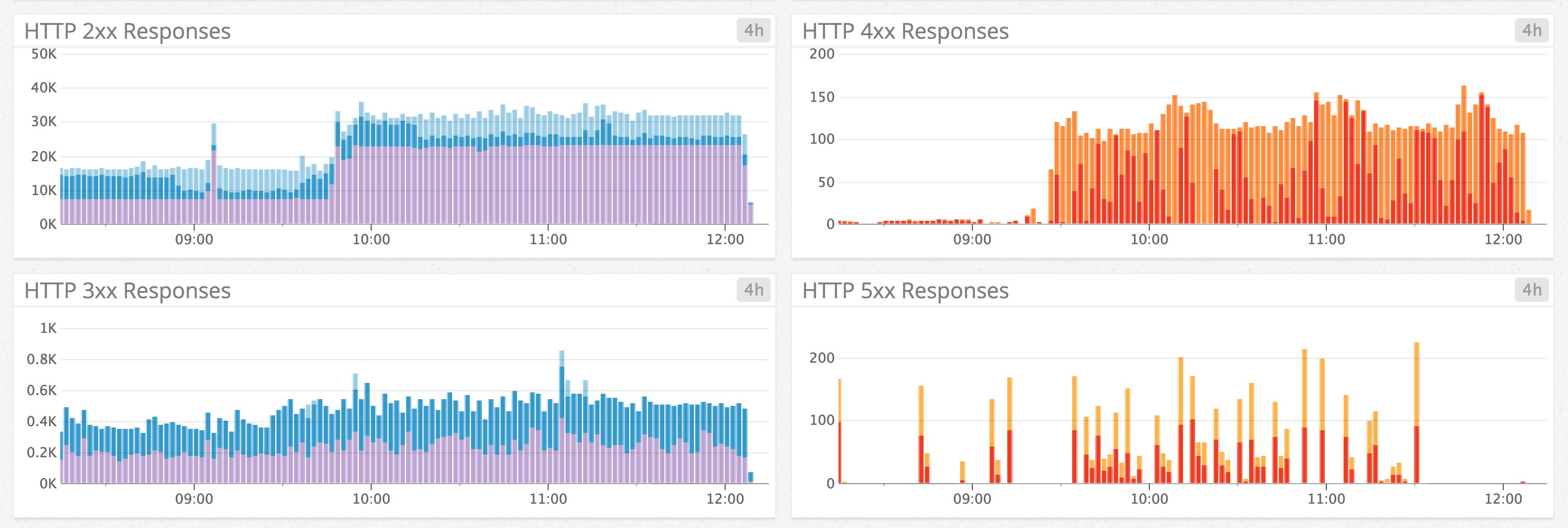 Application Load Balancer target responses graph Application Load Balancer target responses graph
