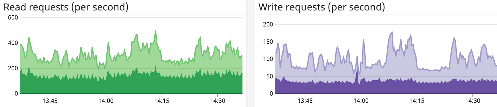 Atlas throughput metrics