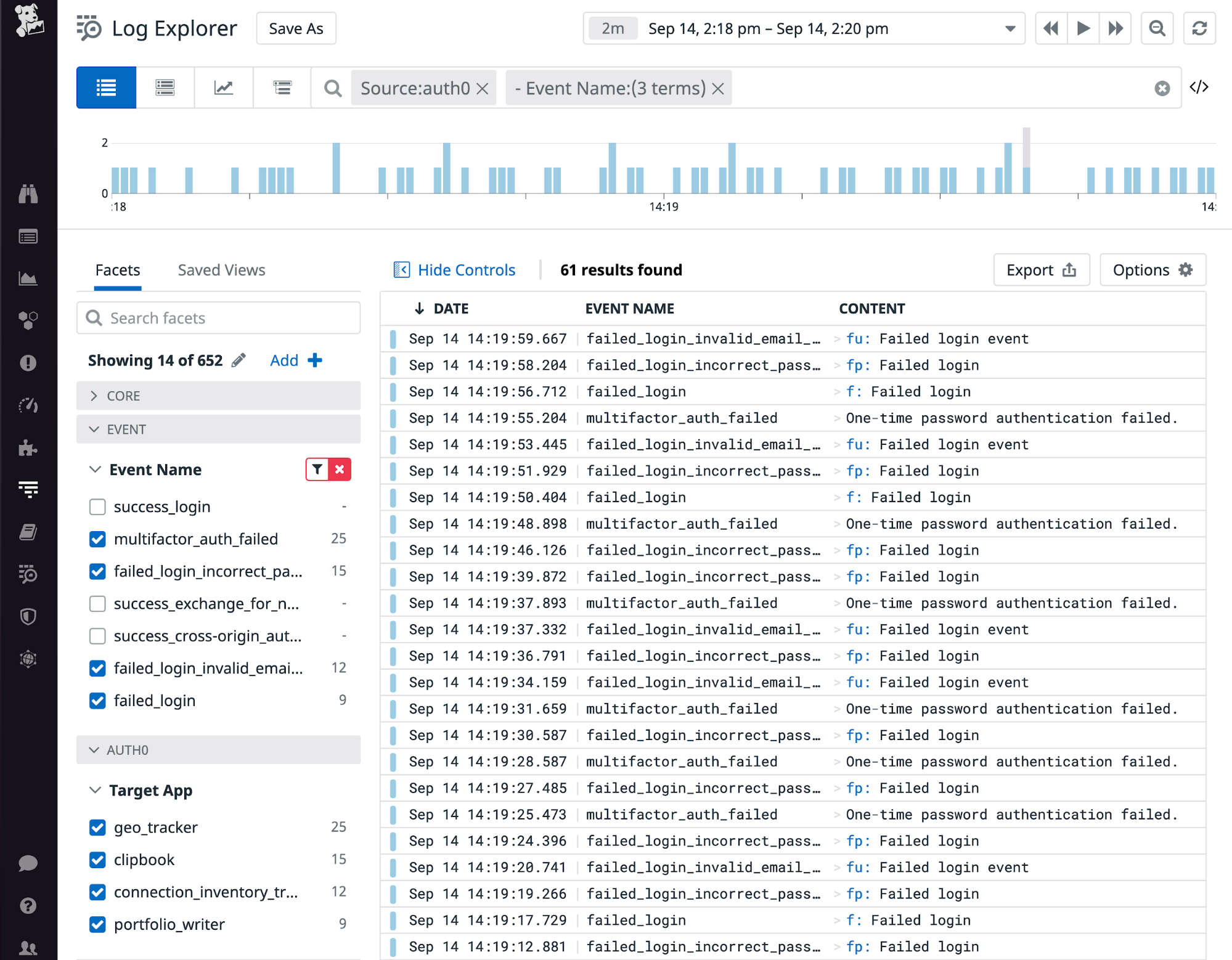 The Log Explorer shows Auth0 logs and facet controls. The selected Event Name values indicate failed logins.