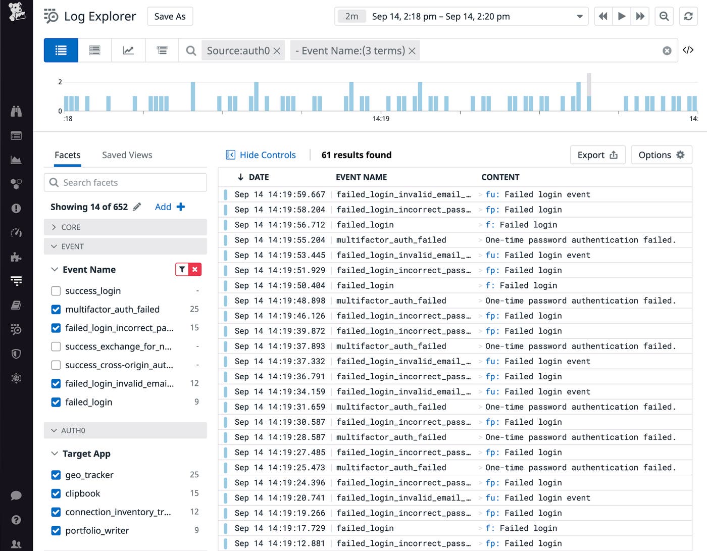 The Log Explorer shows Auth0 logs and facet controls. The selected Event Name values indicate failed logins. The Log Explorer shows Auth0 logs and facet controls. The selected Event Name values indicate failed logins.