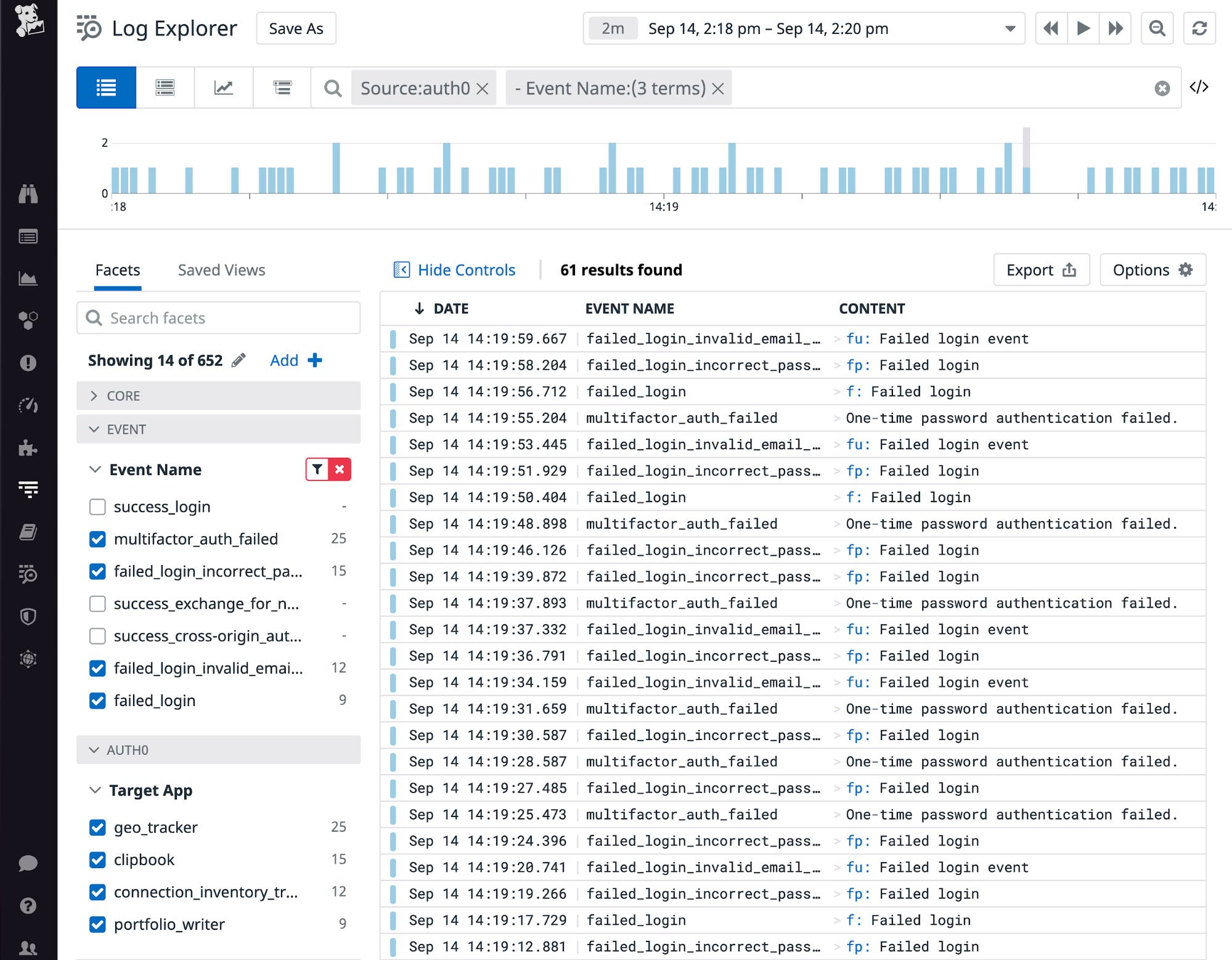 The Log Explorer shows Auth0 logs and facet controls. The selected Event Name values indicate failed logins. The Log Explorer shows Auth0 logs and facet controls. The selected Event Name values indicate failed logins.