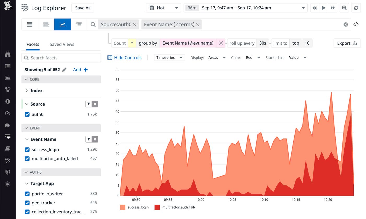 An area graph shows the rate of failed OTP authentications rising relative to the rate of successful logins. An area graph shows the rate of failed OTP authentications rising relative to the rate of successful logins.