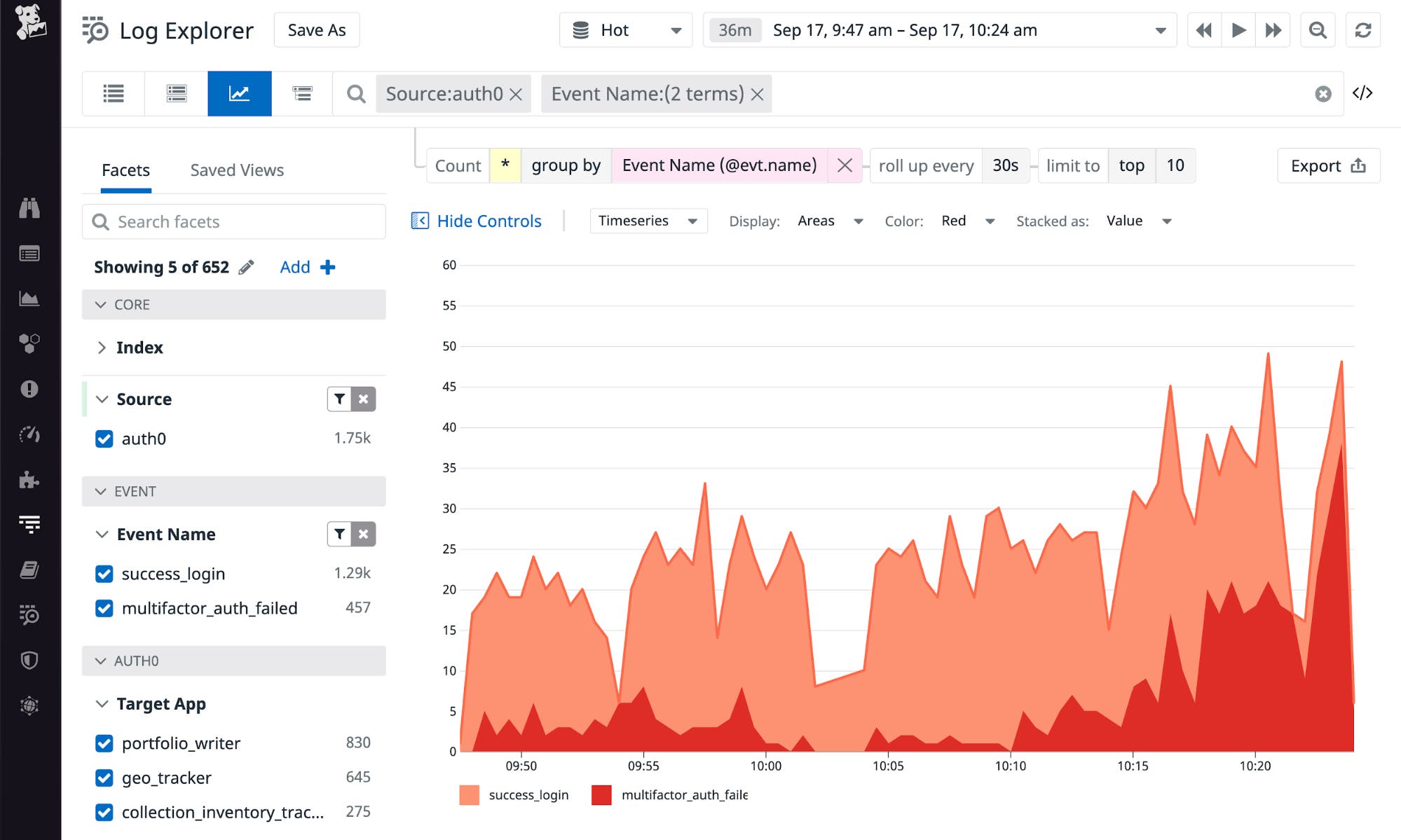 An area graph shows the rate of failed OTP authentications rising relative to the rate of successful logins. An area graph shows the rate of failed OTP authentications rising relative to the rate of successful logins.