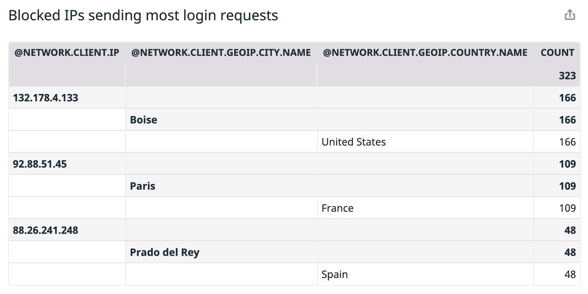 A table titled Blocked IPs sending most login requests has columns for IP address, city, country, and count.