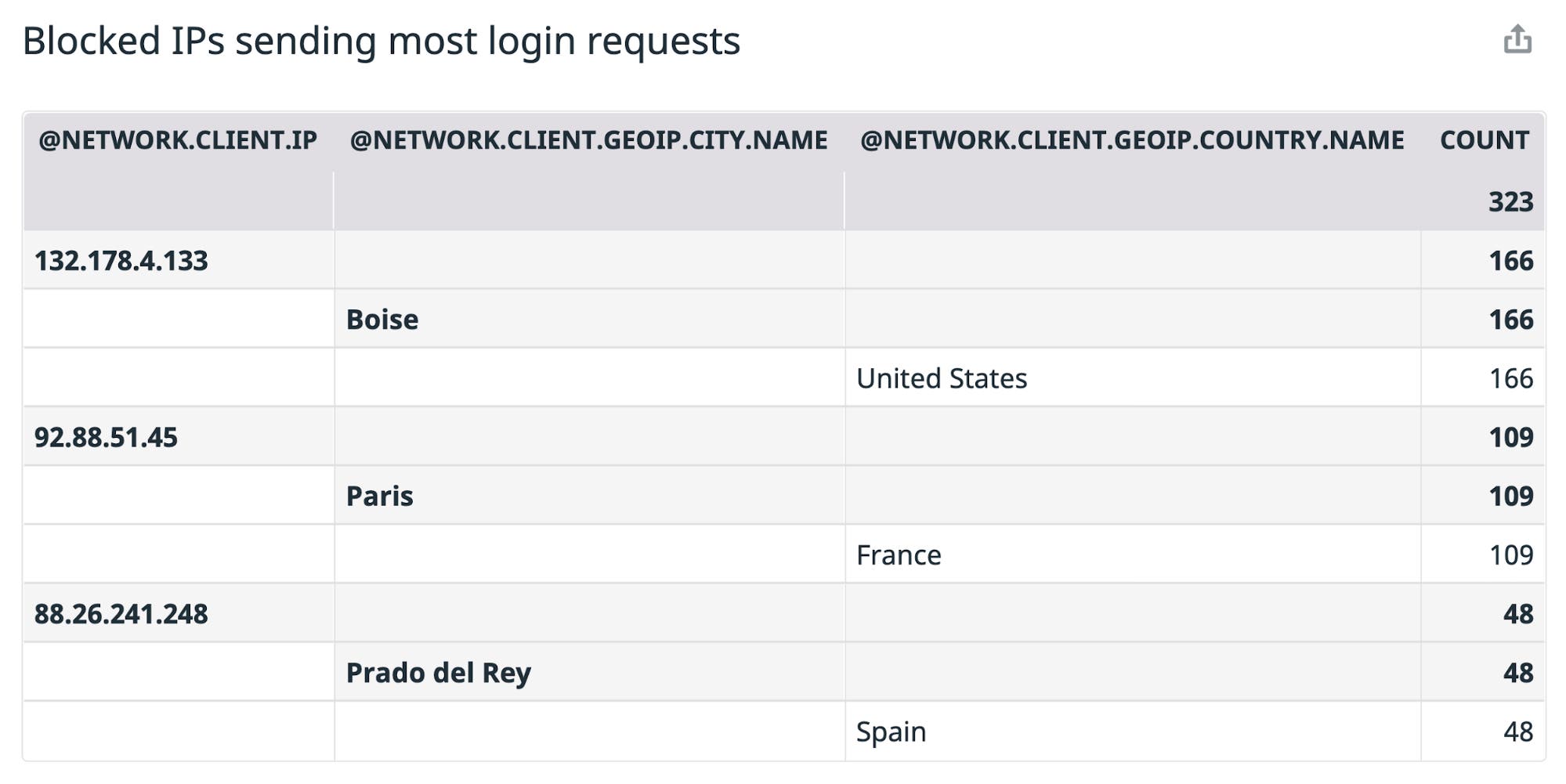 A table titled Blocked IPs sending most login requests has columns for IP address, city, country, and count. A table titled Blocked IPs sending most login requests has columns for IP address, city, country, and count.