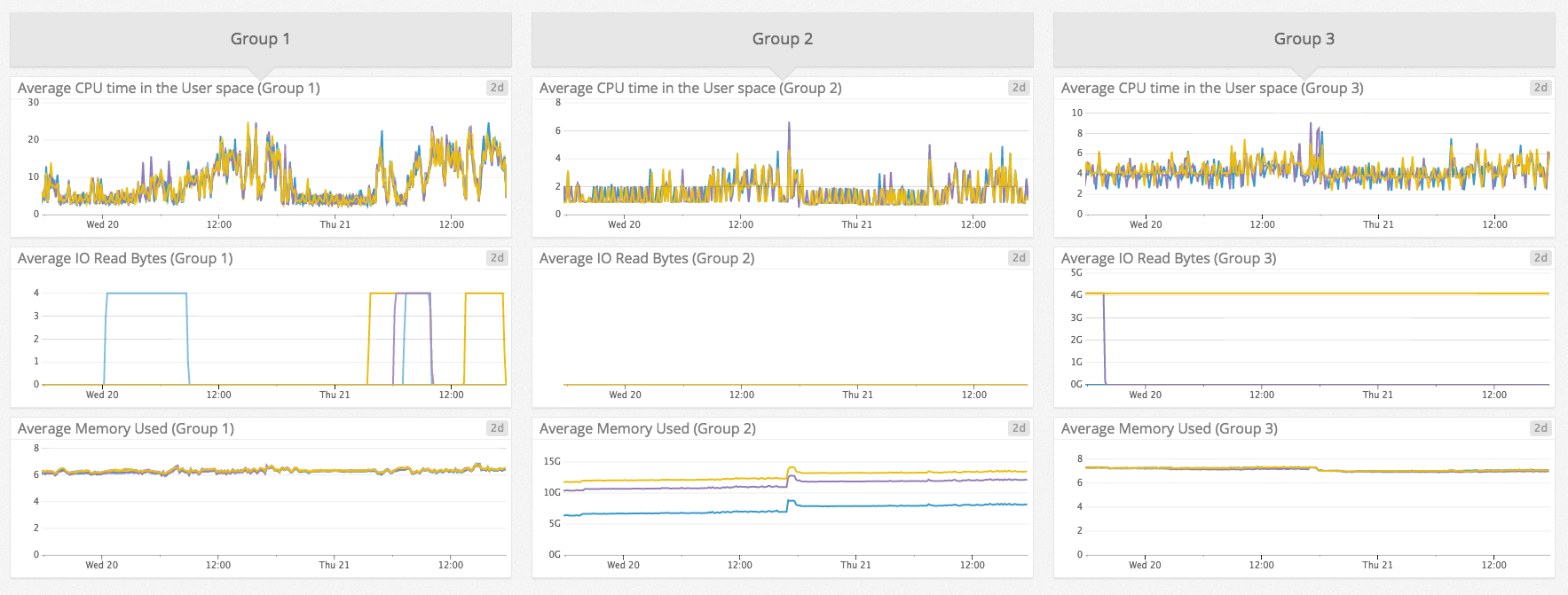Metrics for different Auto Scaling groups