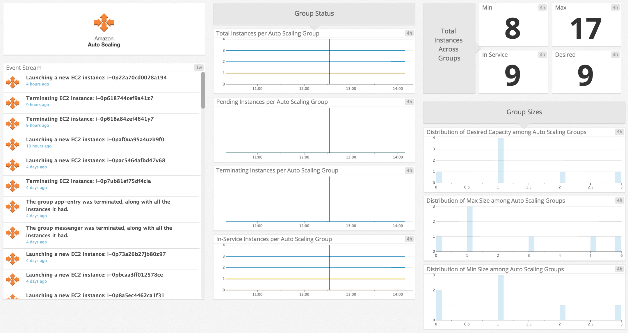 The out-of-the-box screenboard for AWS Auto Scaling