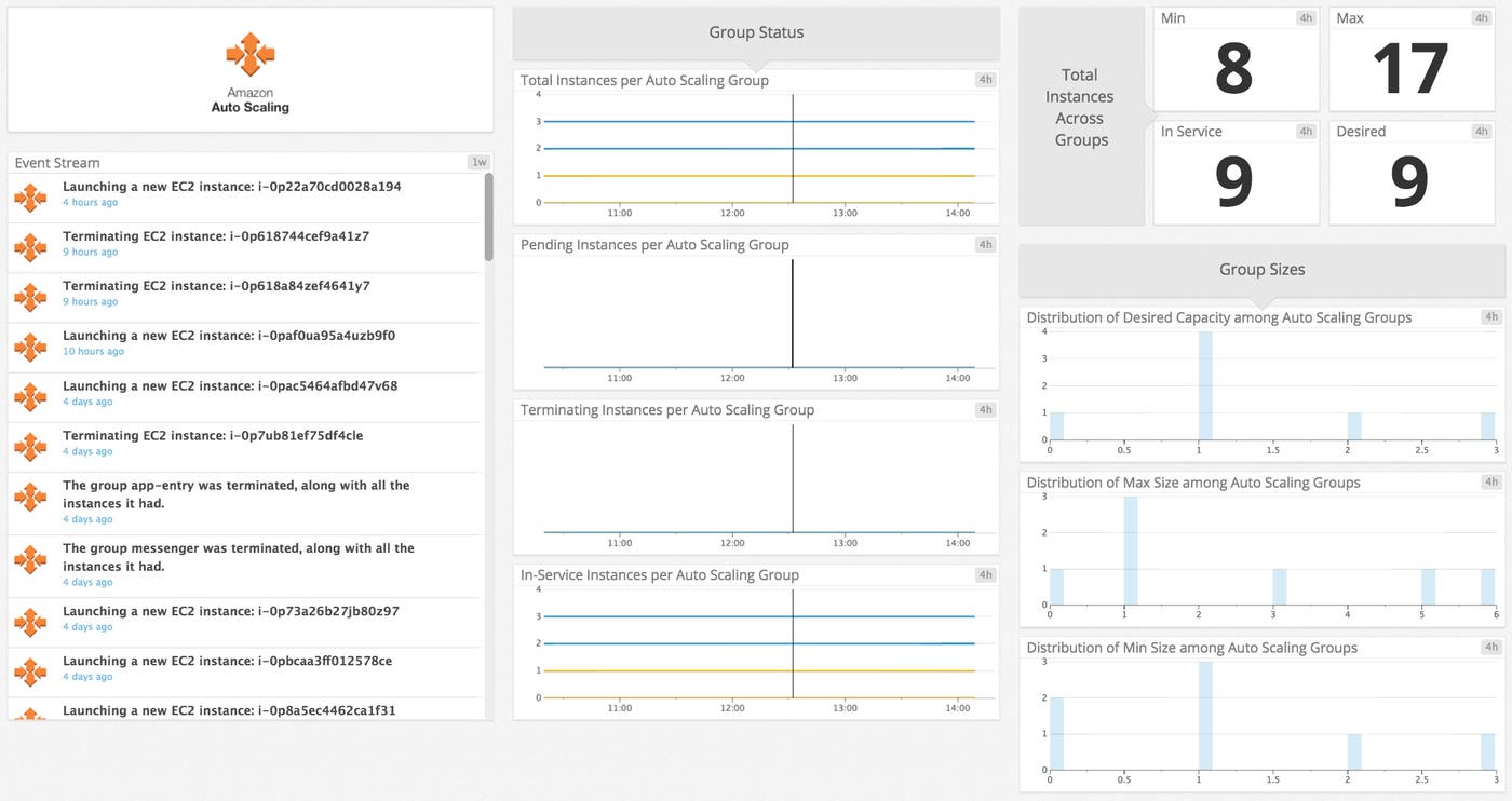 The out-of-the-box screenboard for AWS Auto Scaling The out-of-the-box screenboard for AWS Auto Scaling