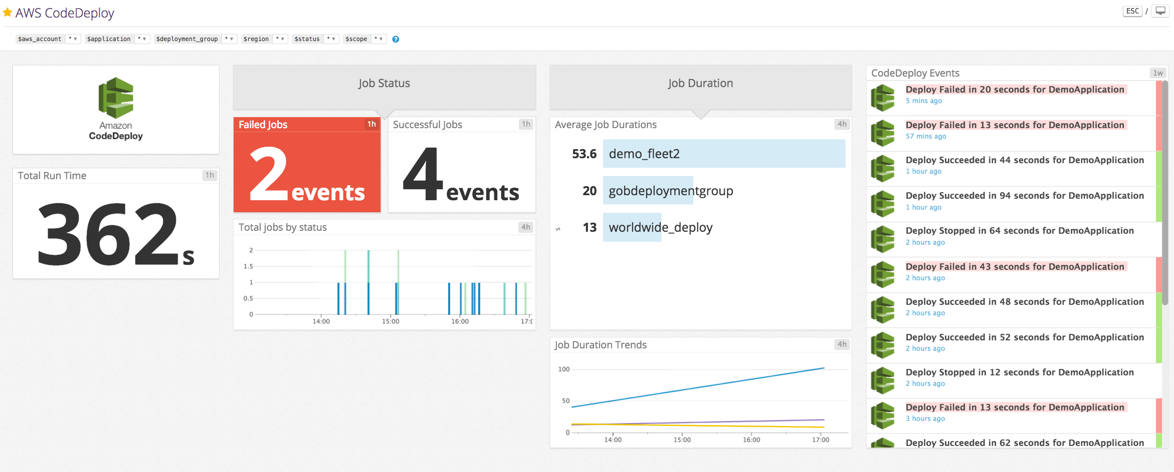 Monitor AWS CodeDeploy with Datadog's dashboard