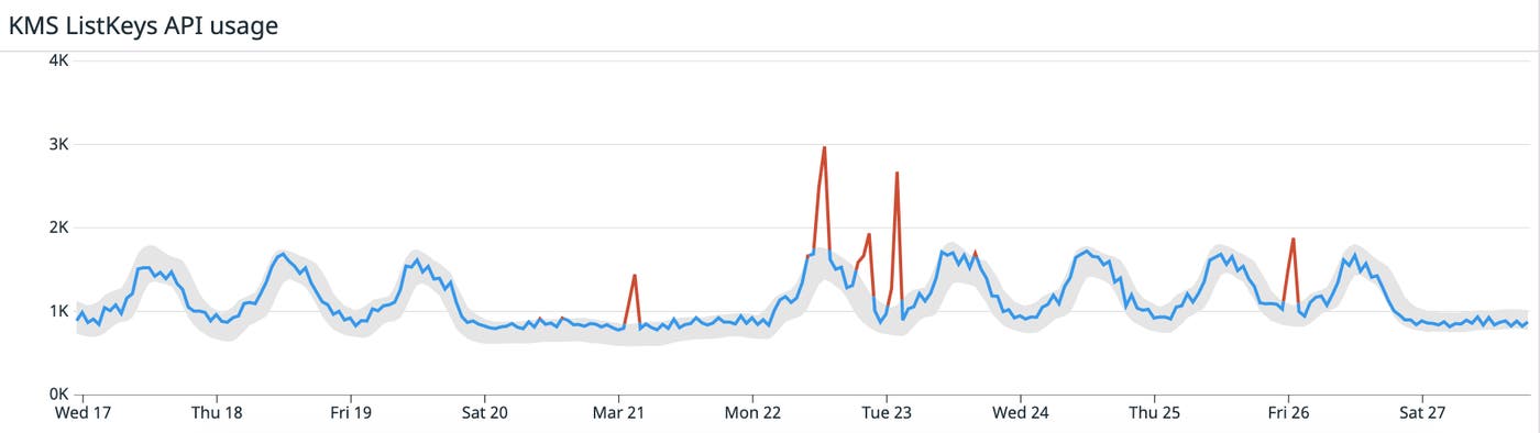 Monitor AWS control plane API usage metrics, such as the rate of KMS ListKeys requests, with Datadog. Anomaly detection can help identify unusual trends in this metric, allowing you to take steps to prevent future throttling of the APIs your applications depend on. Monitor AWS control plane API usage metrics, such as the rate of KMS ListKeys requests, with Datadog. Anomaly detection can help identify unusual trends in this metric, allowing you to take steps to prevent future throttling of the APIs your applications depend on.