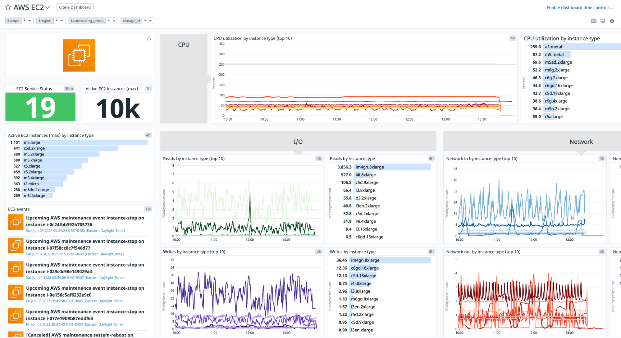 Datadog's out-of-the-box Amazon EC2 dashboard