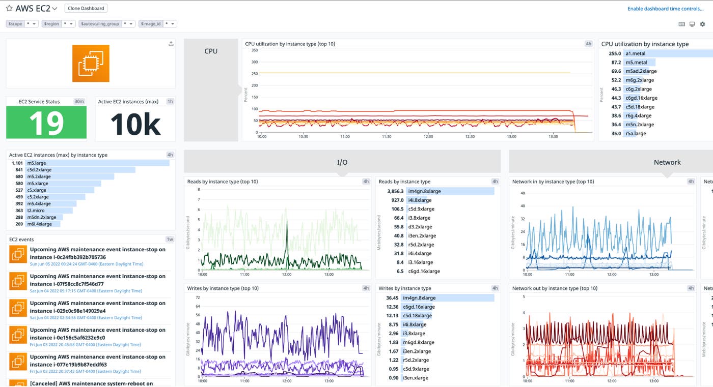 Datadog's out-of-the-box Amazon EC2 dashboard Datadog's out-of-the-box Amazon EC2 dashboard
