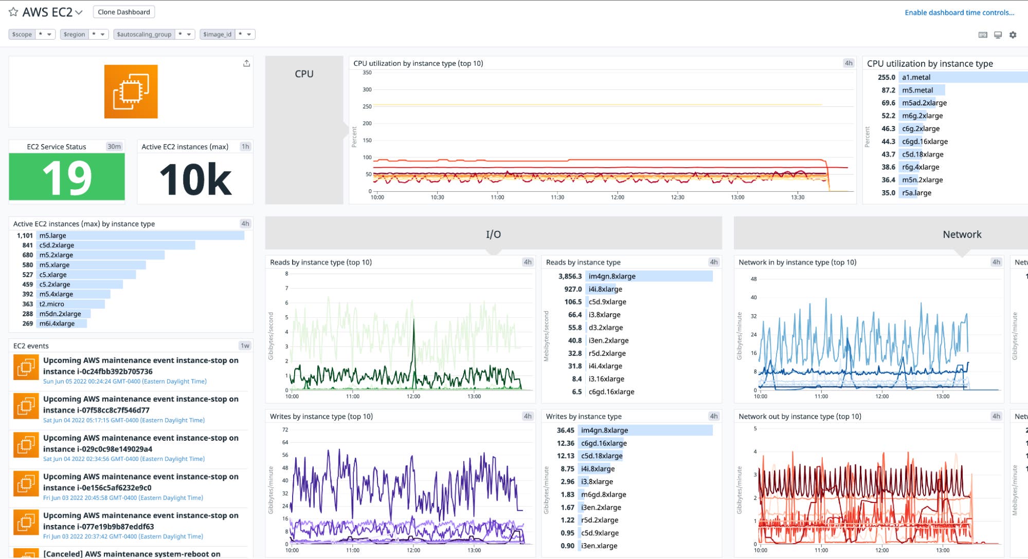 Datadog's out-of-the-box Amazon EC2 dashboard Datadog's out-of-the-box Amazon EC2 dashboard