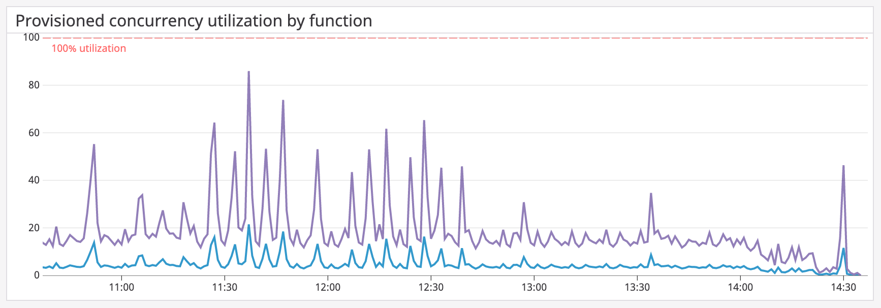 You can identify trends in Provisioned Concurrency utilization from the graph on your Lambda out-of-the-box dashboard.
