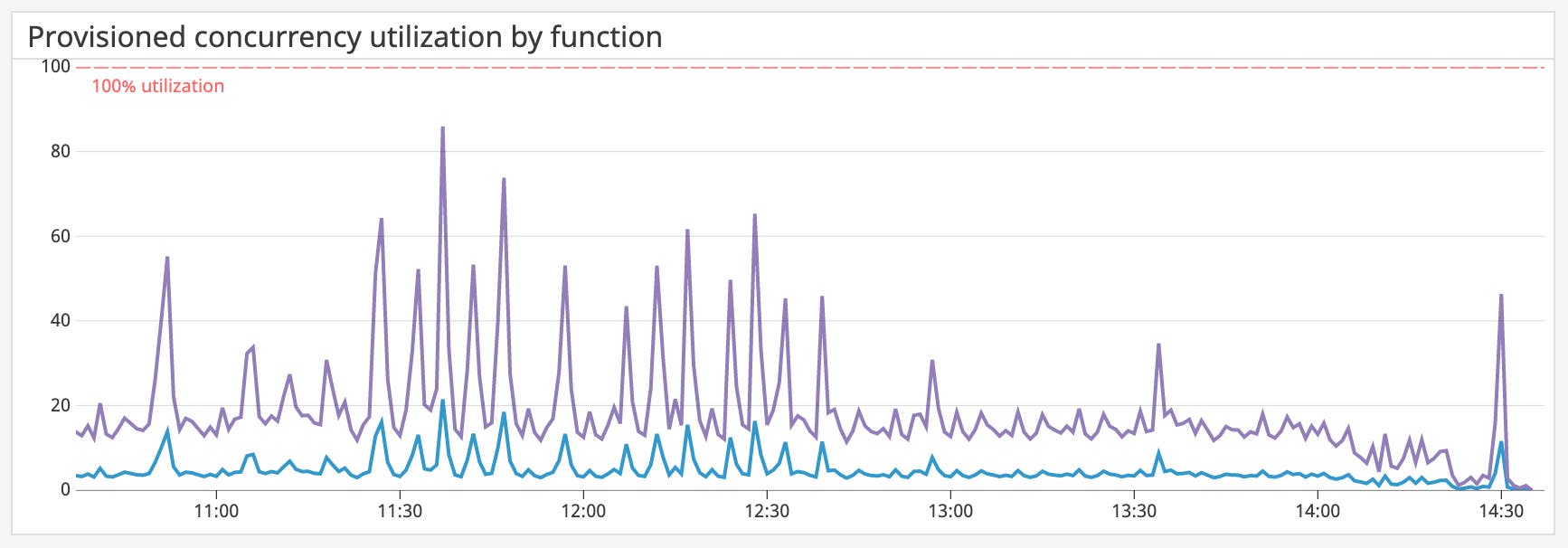 You can identify trends in Provisioned Concurrency utilization from the graph on your Lambda out-of-the-box dashboard. You can identify trends in Provisioned Concurrency utilization from the graph on your Lambda out-of-the-box dashboard.